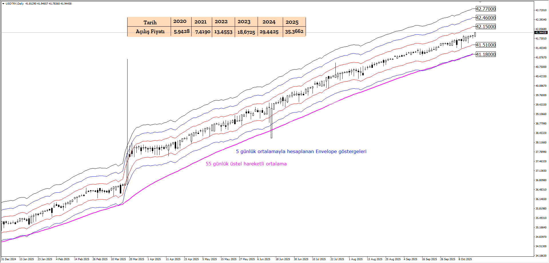 USDTRY
