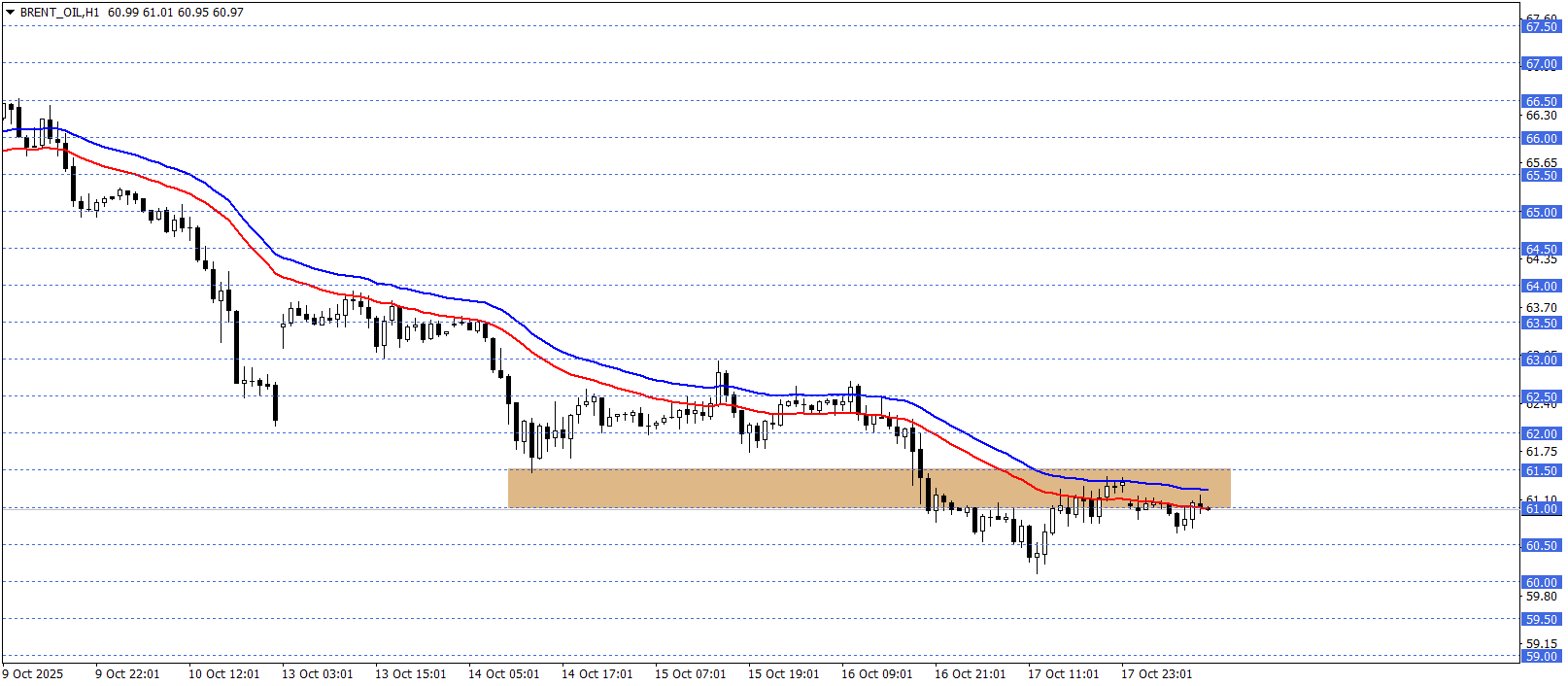 BRENT PETROL