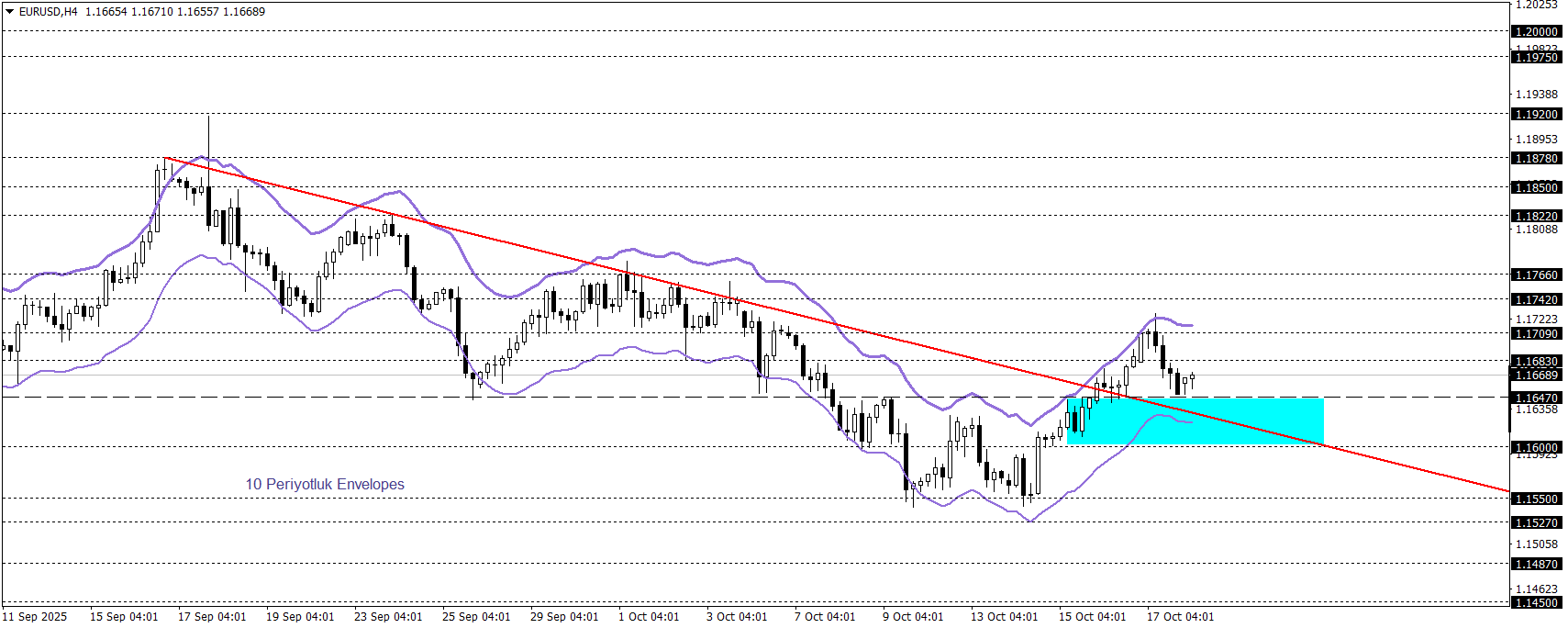 EURUSD