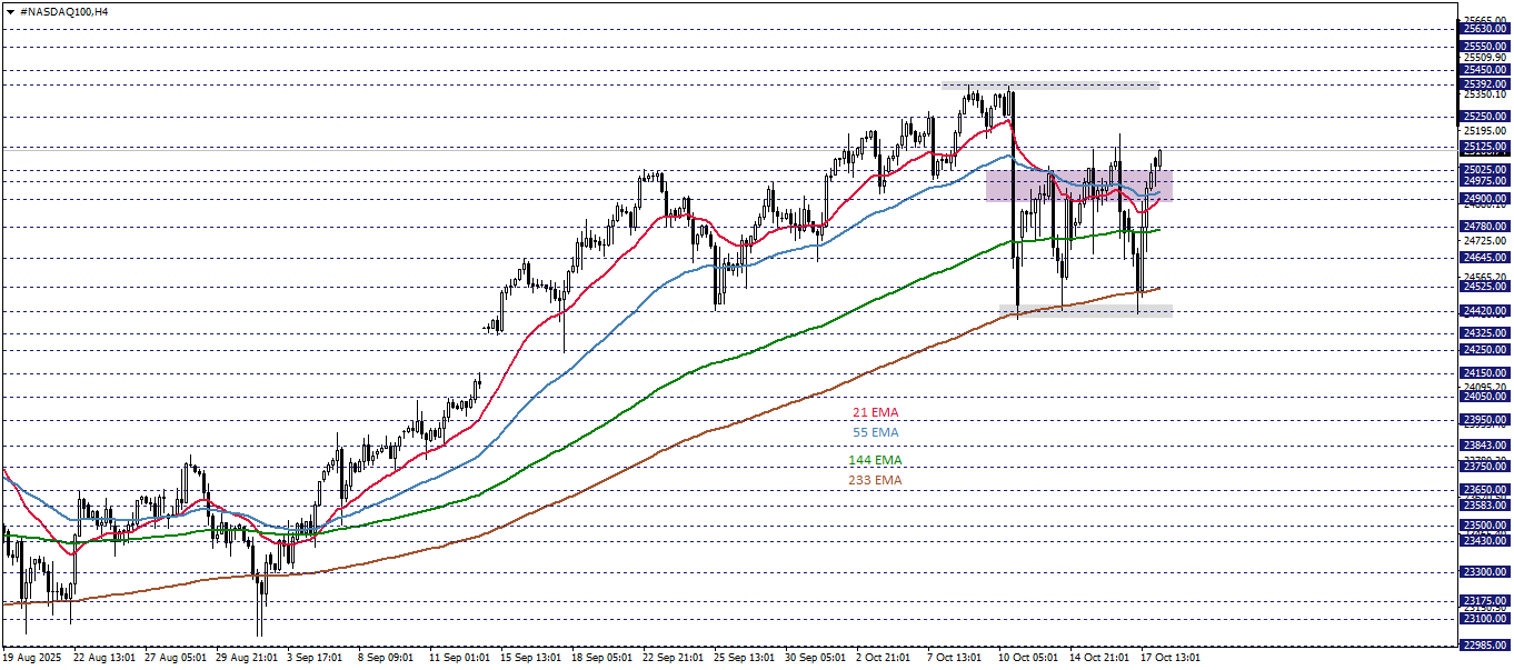 NASDAQ100