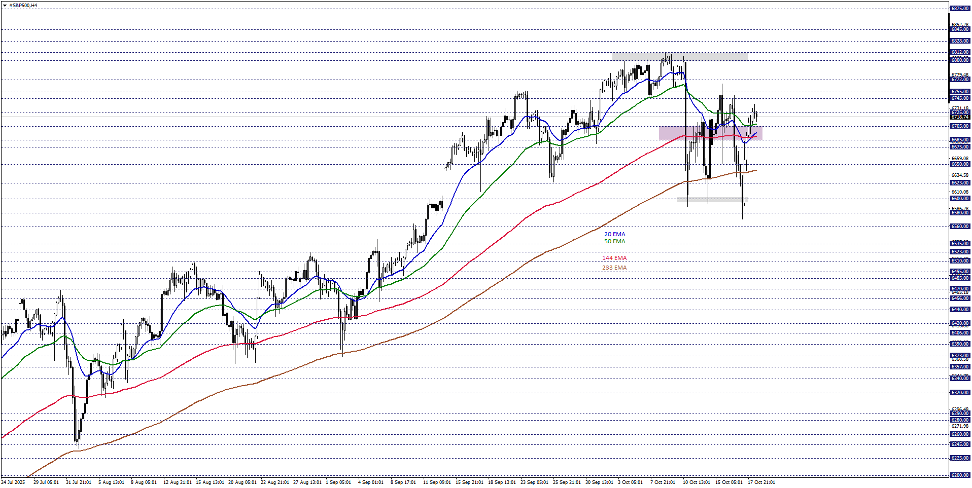 S&P500