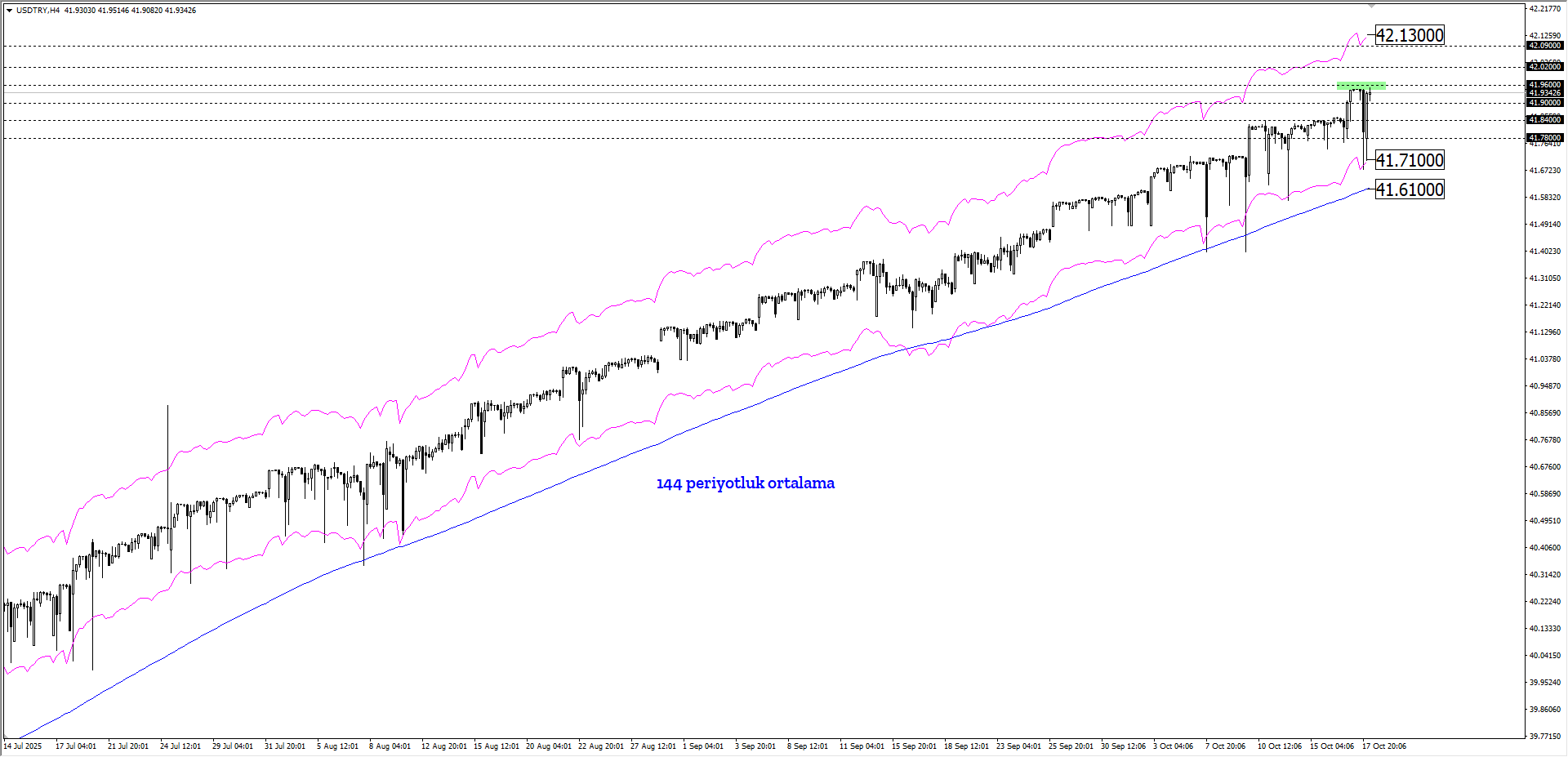 USDTRY