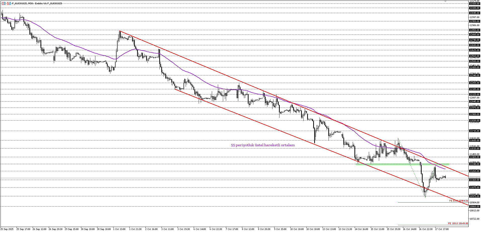 BİST30 KONTRATI (VİOP)