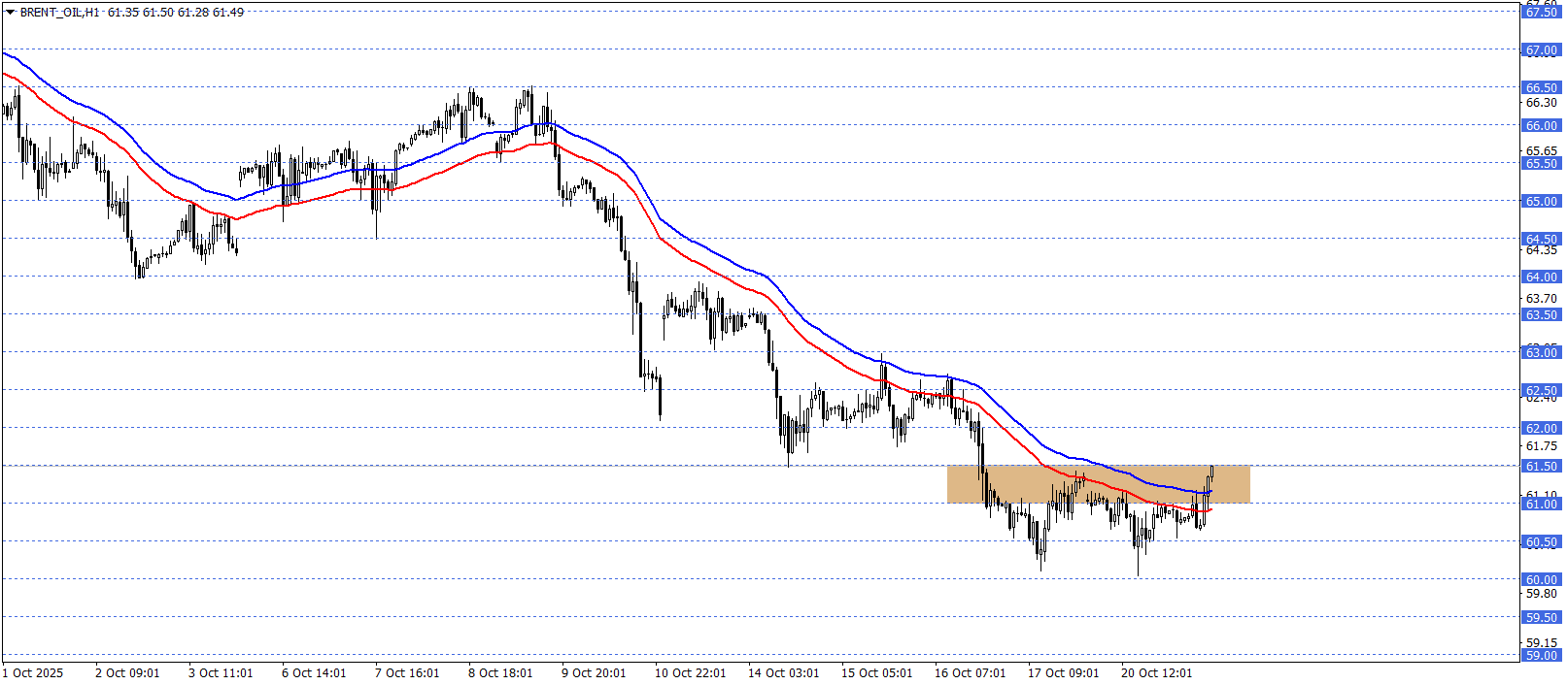 BRENT PETROL