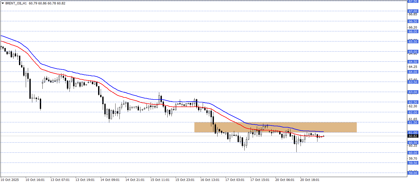 BRENT PETROL