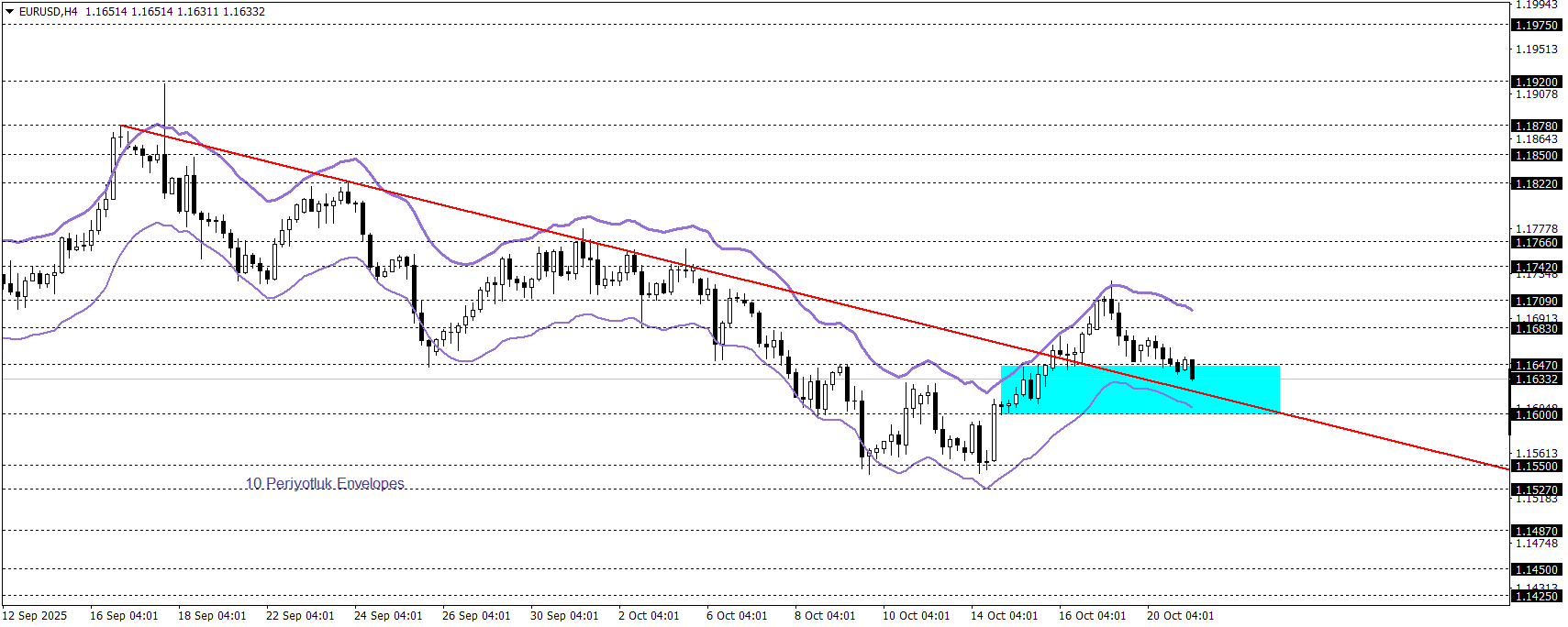 EURUSD