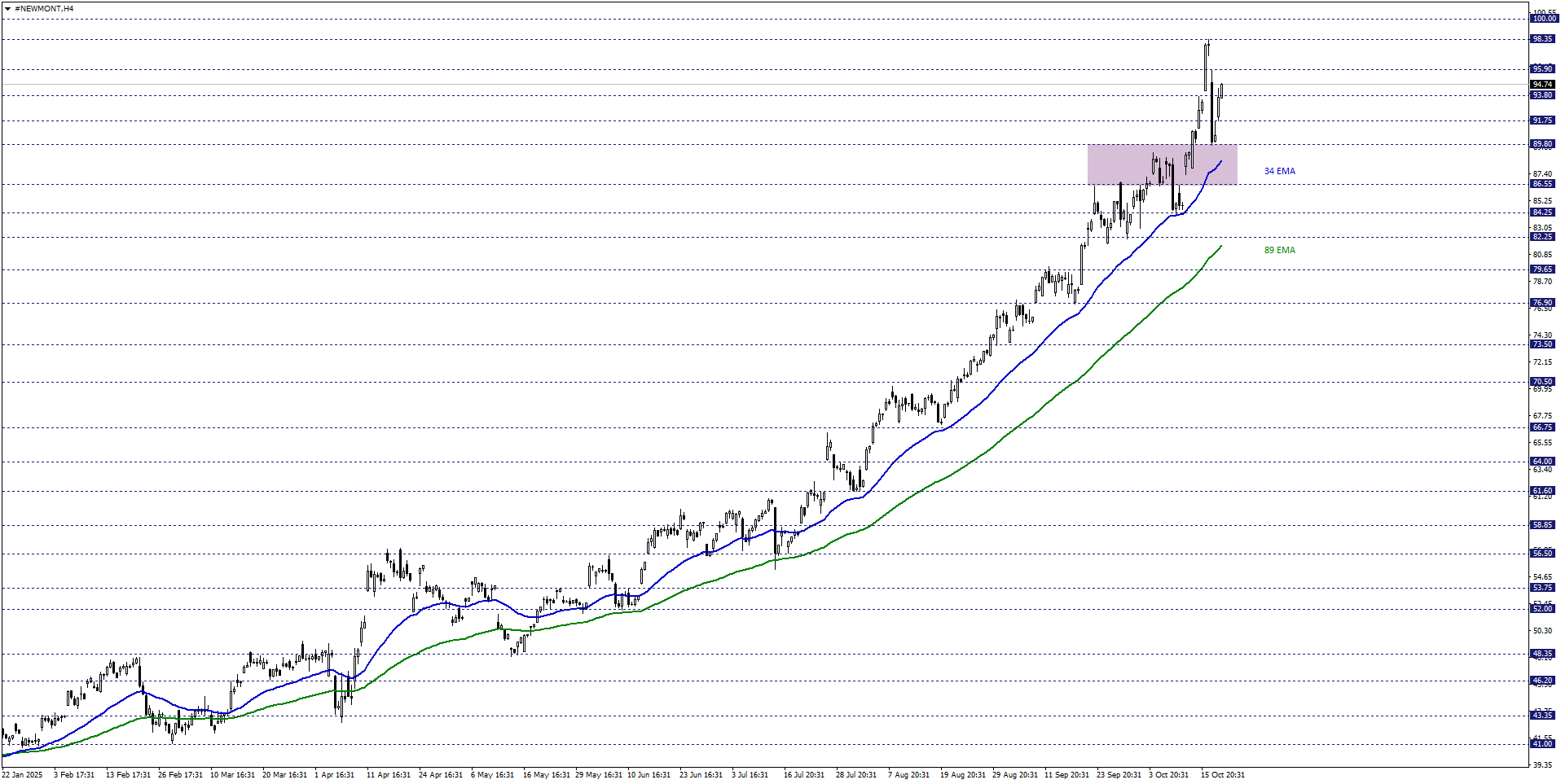 NEWMONT