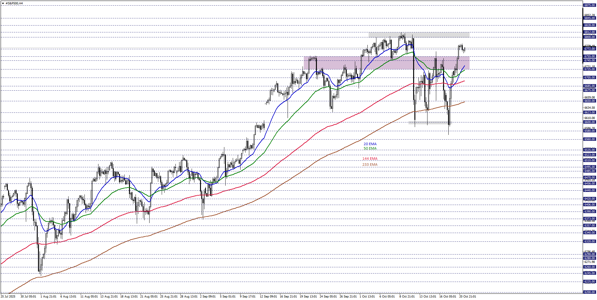 S&P500