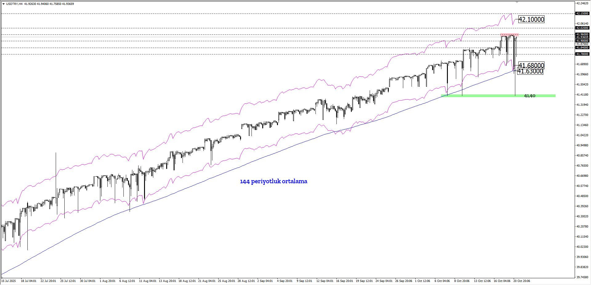 USDTRY