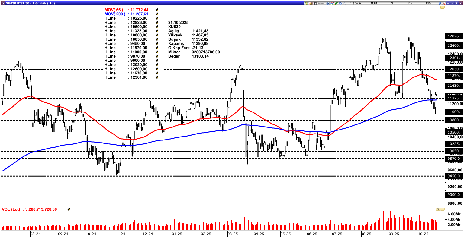 BİST30