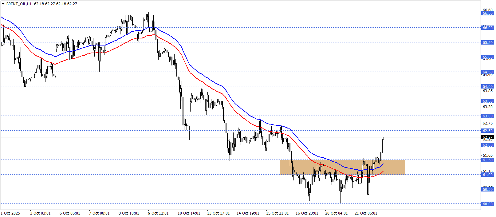 BRENT PETROL