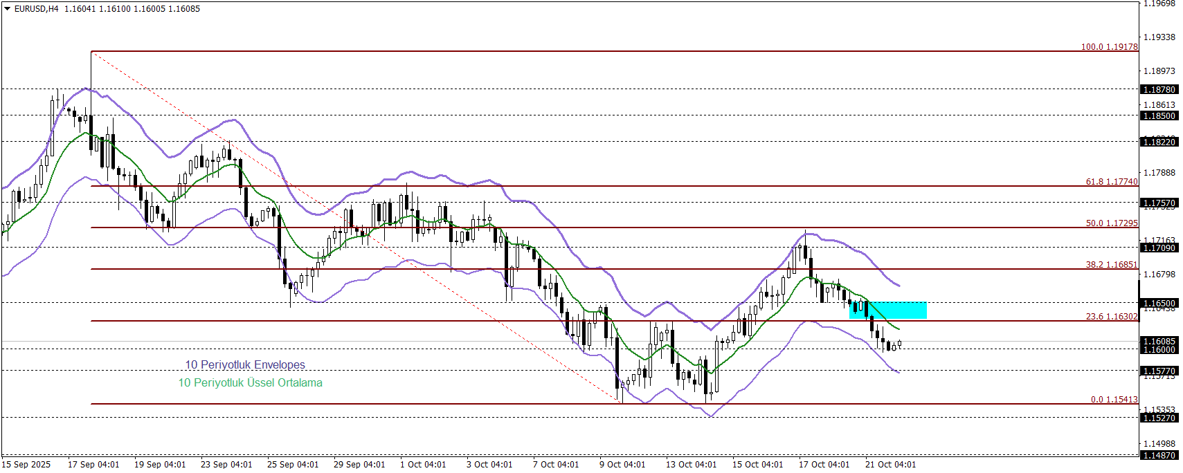 EURUSD