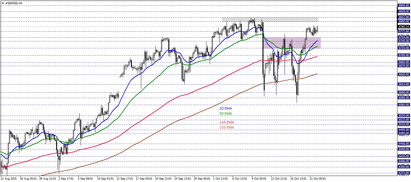S&P500