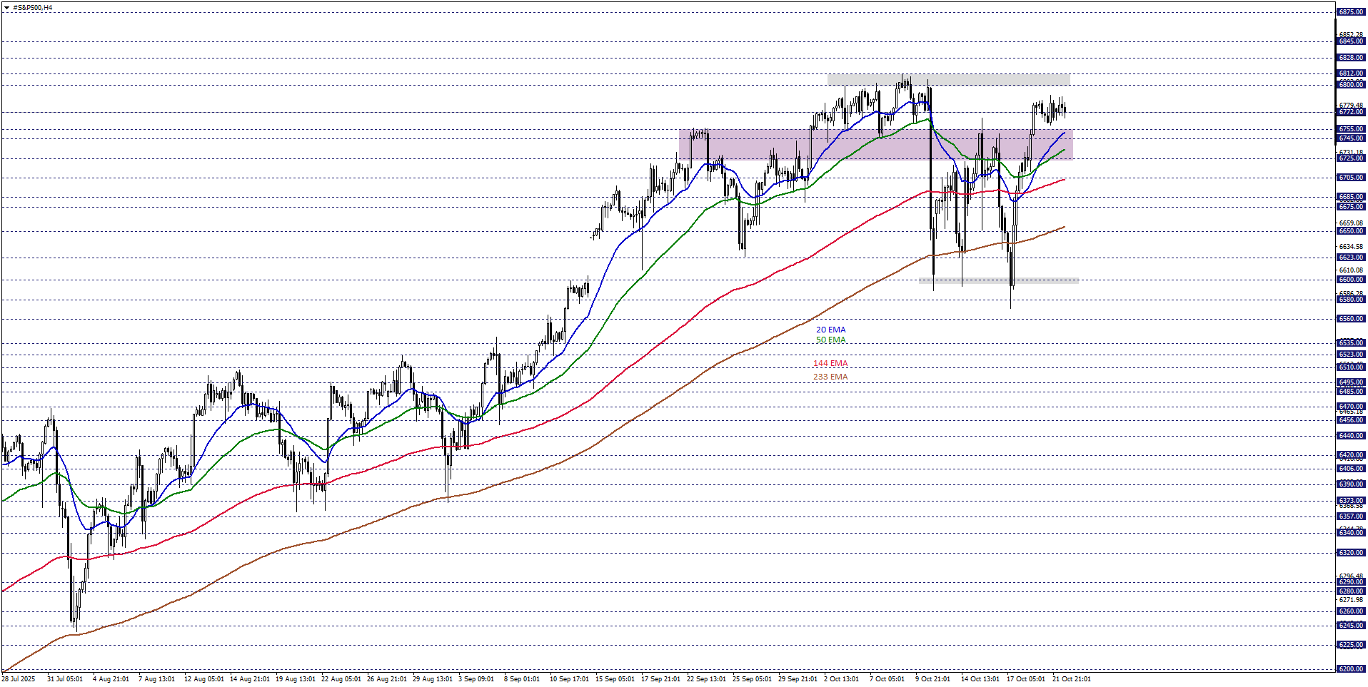 S&P500