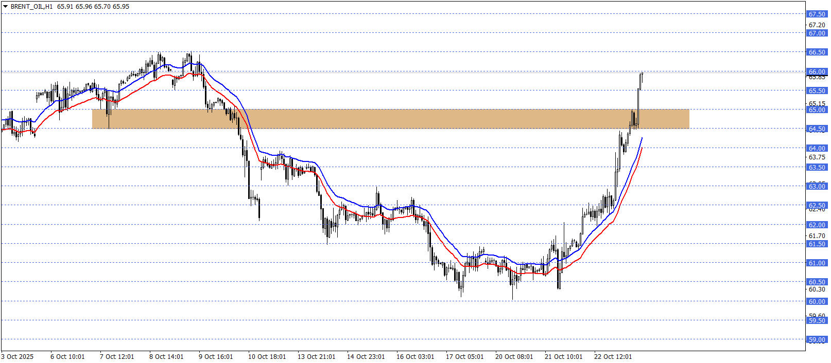 BRENT PETROL