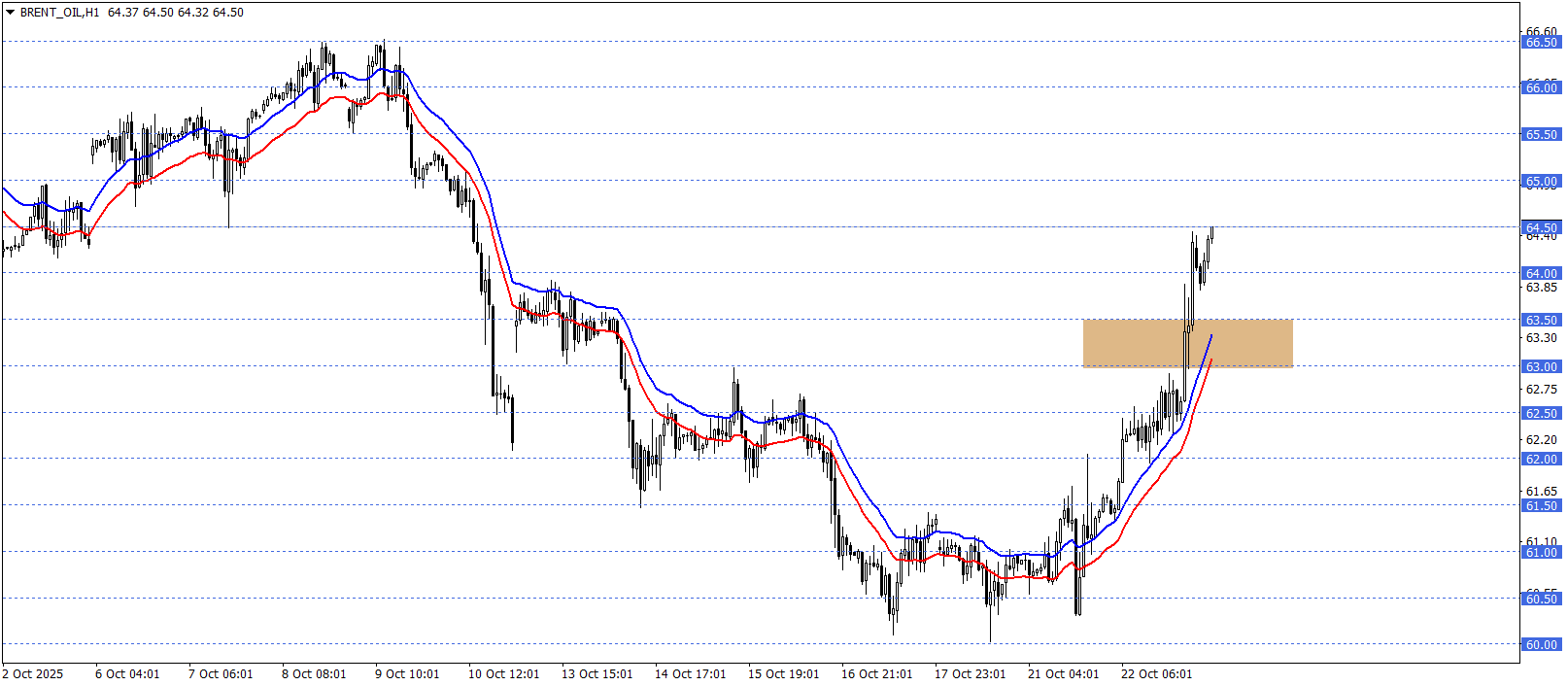 BRENT PETROL