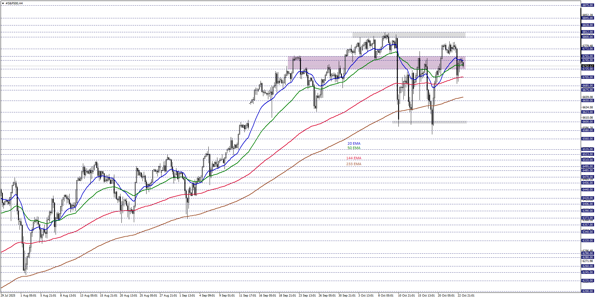 S&P500