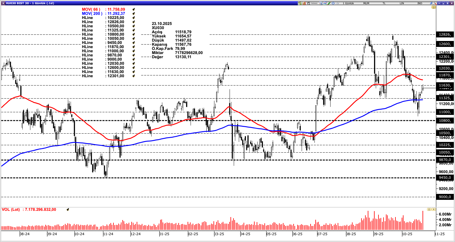 BİST30