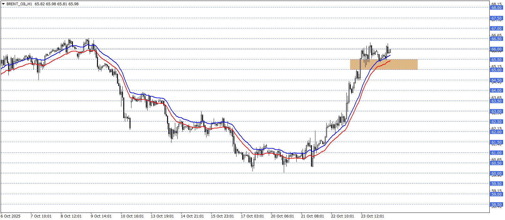 BRENT PETROL