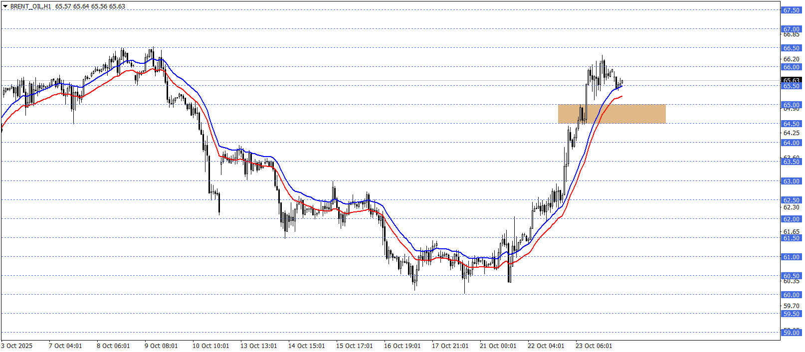 BRENT PETROL