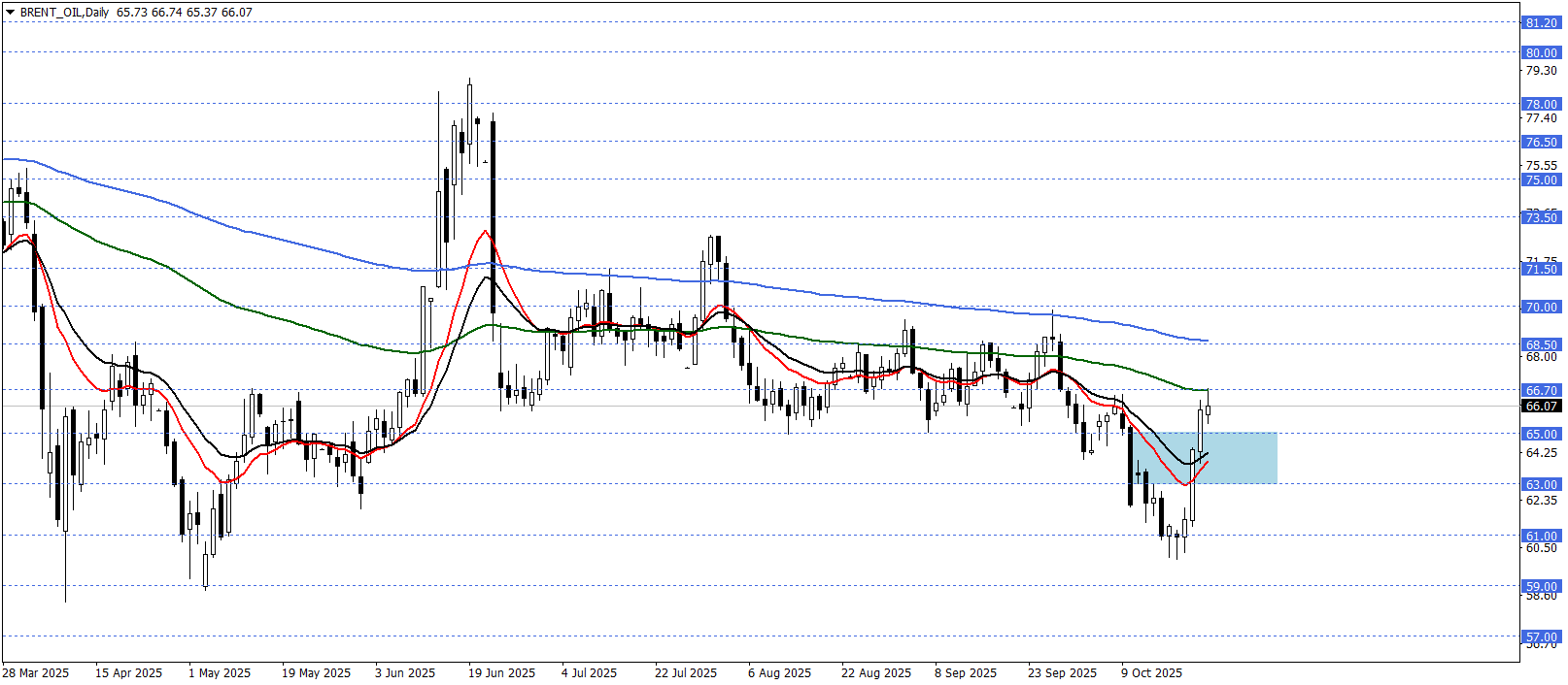 BRENT PETROL