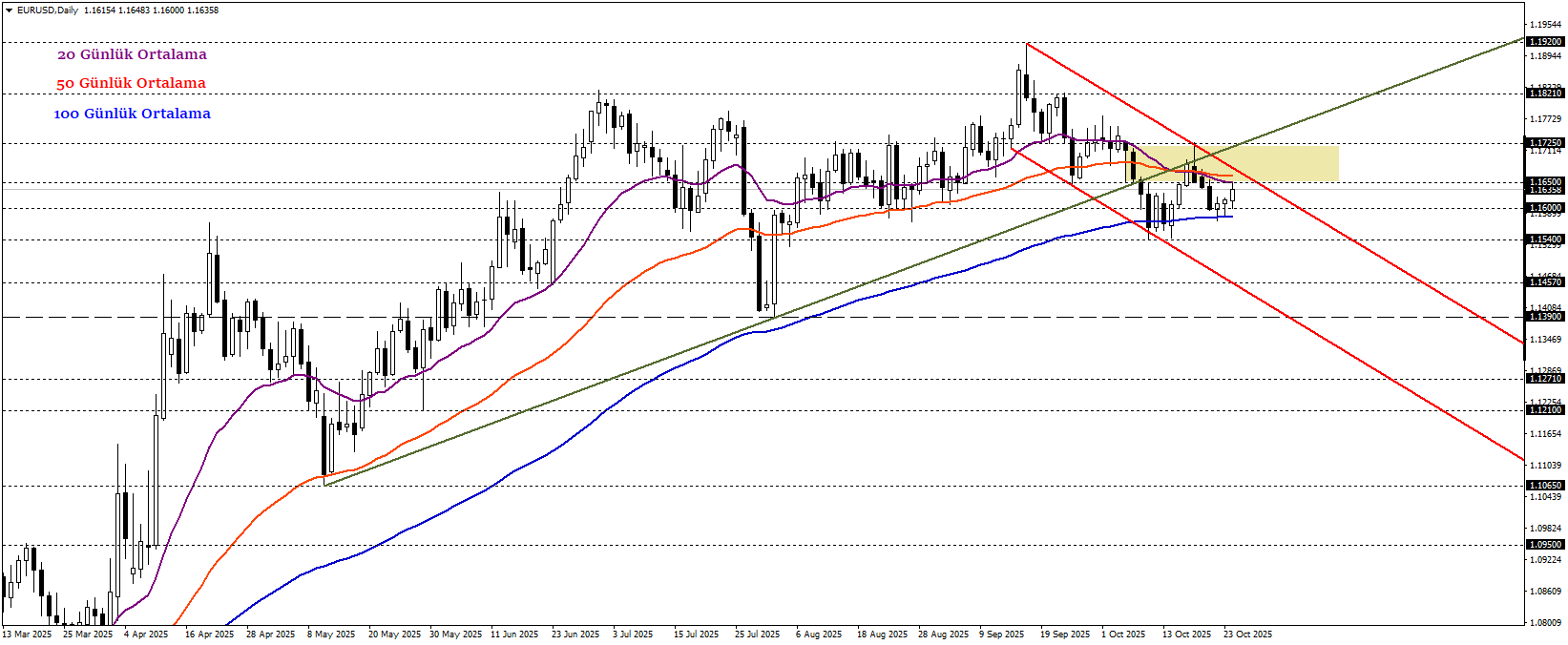 EURUSD
