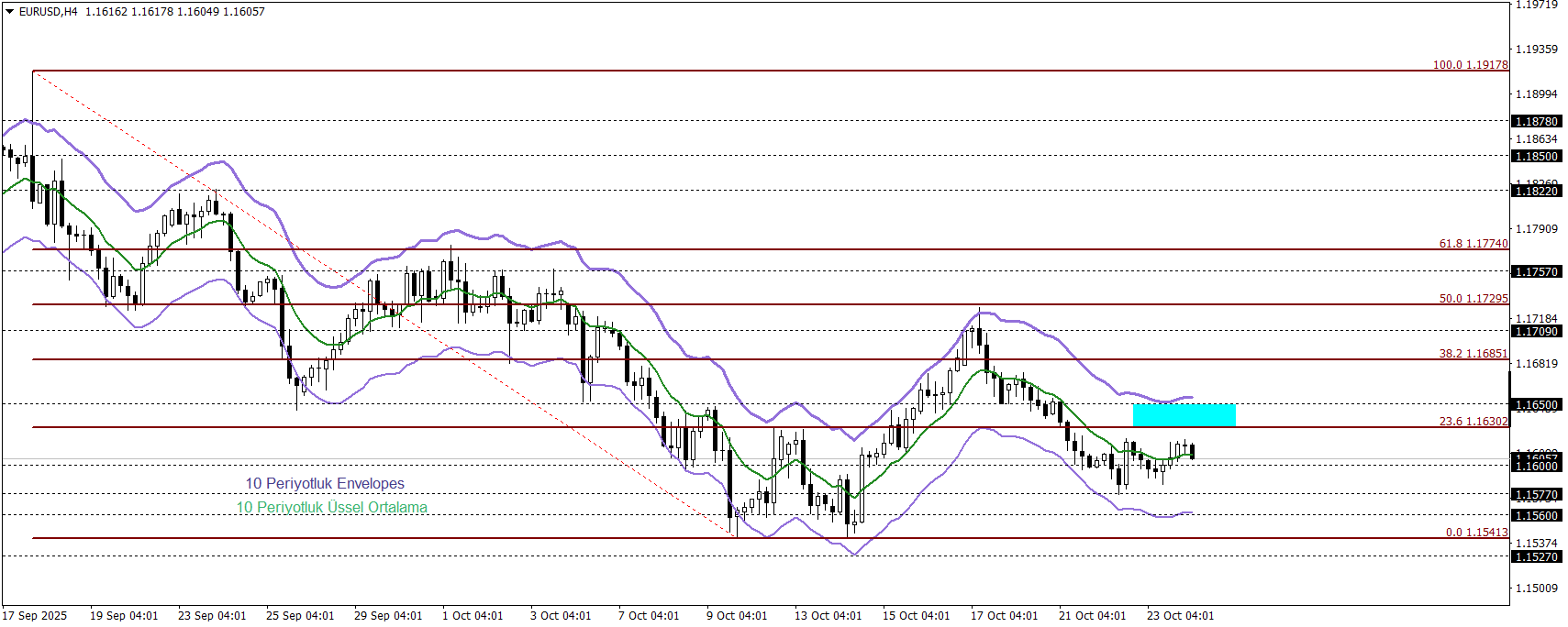 EURUSD