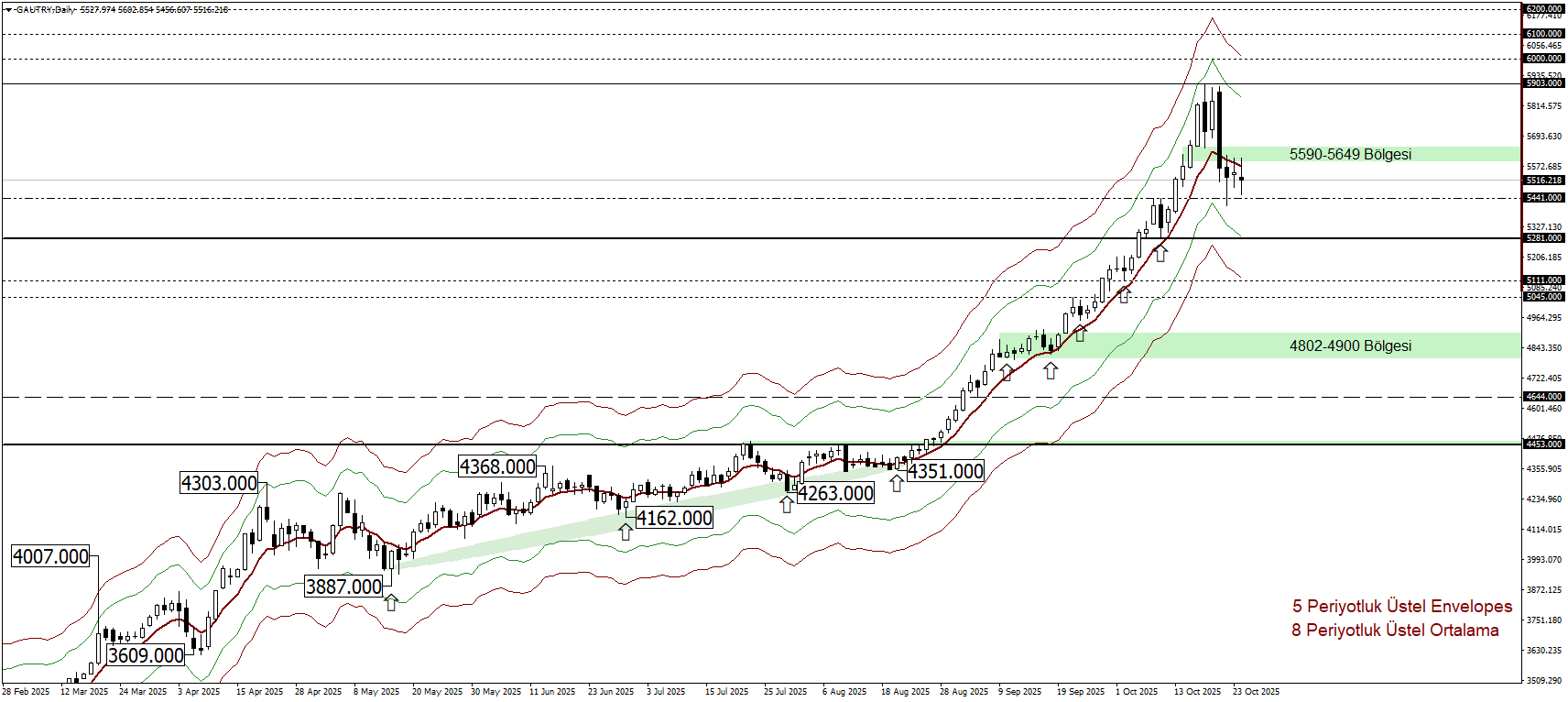 GRAM ALTIN