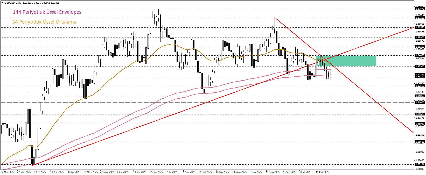GBPUSD