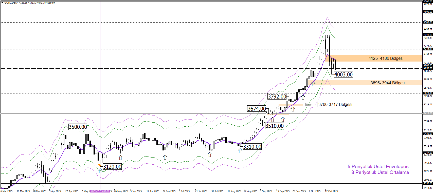ONS ALTIN