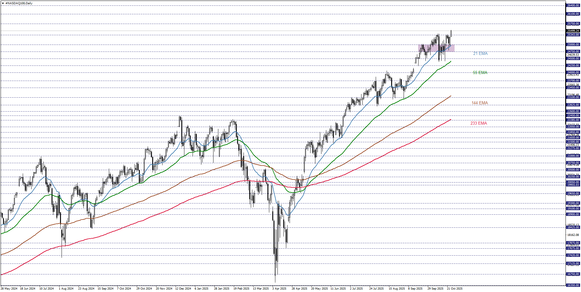 NASDAQ100