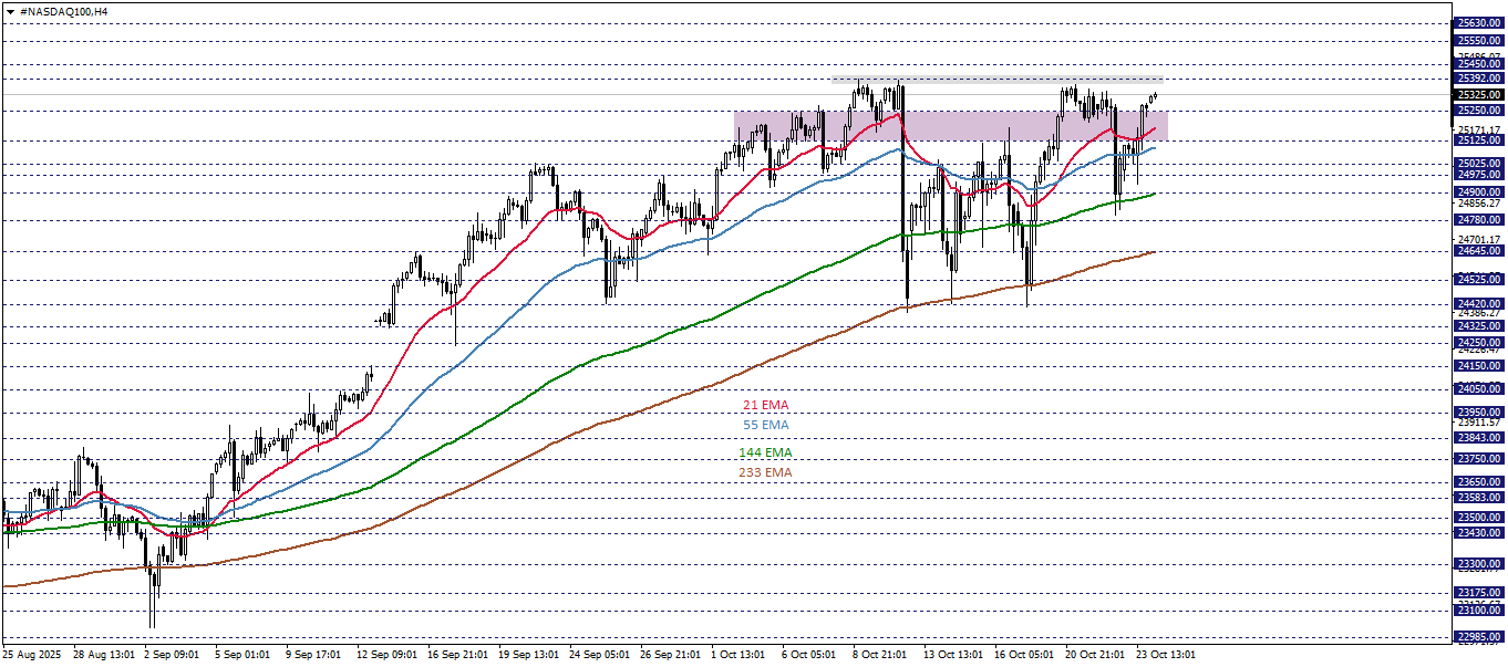 NASDAQ100