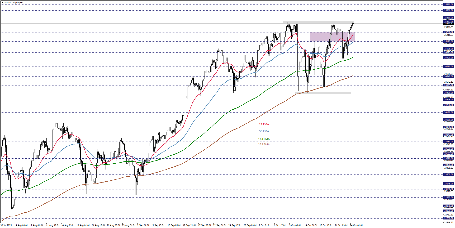 NASDAQ100 