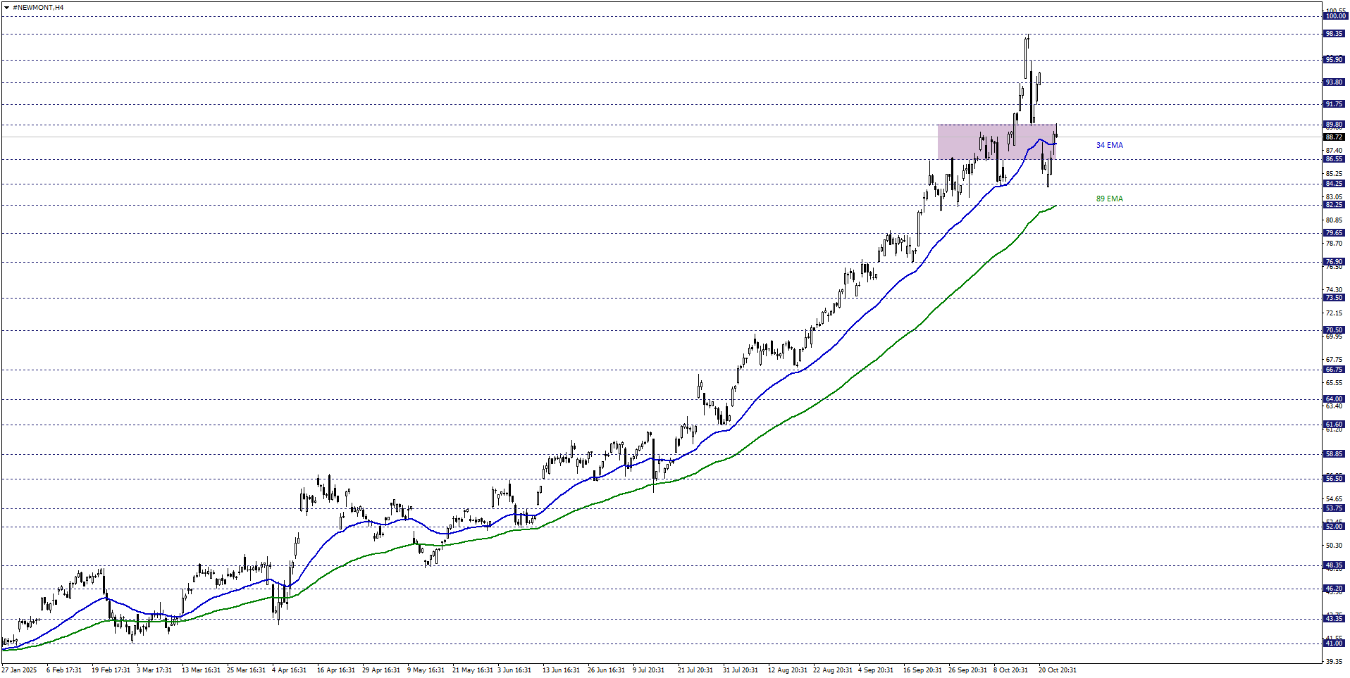 NEWMONT