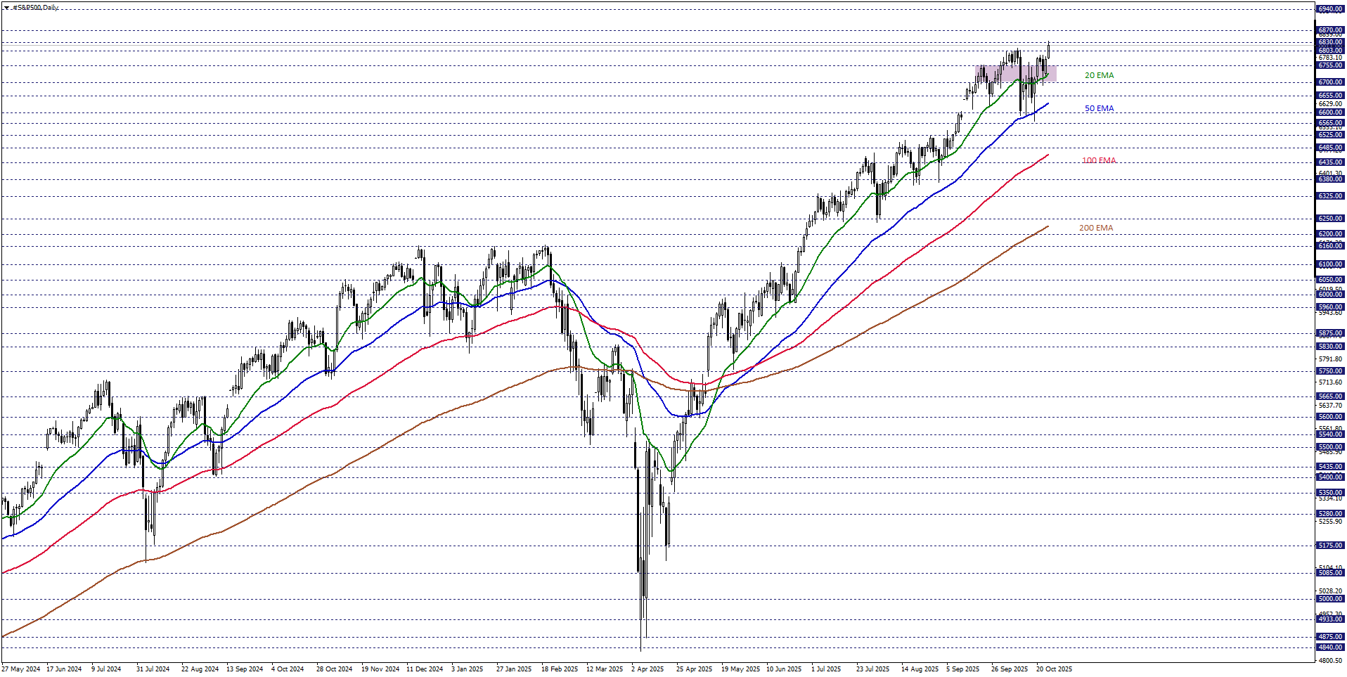 S&P500