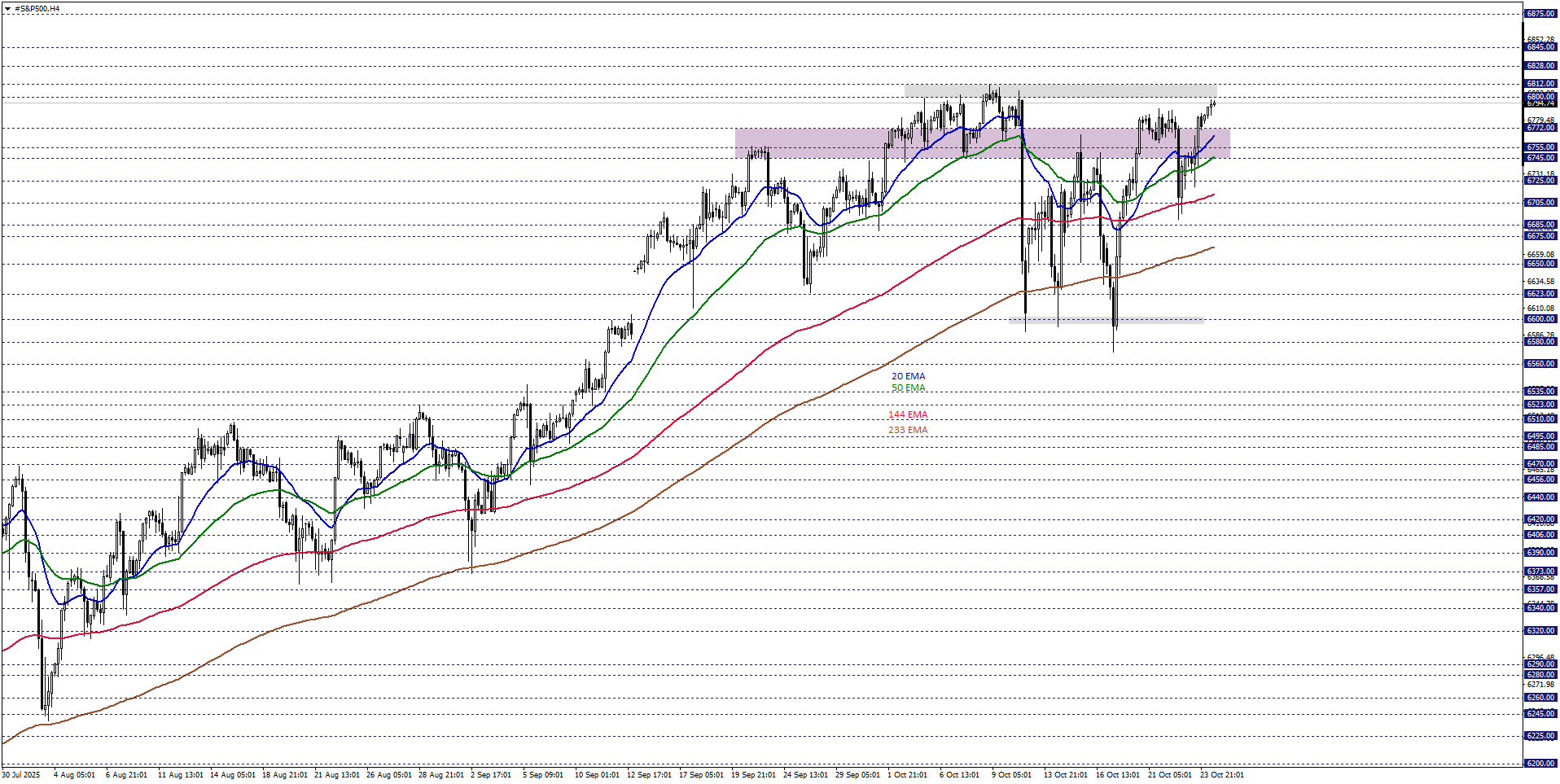 S&P500