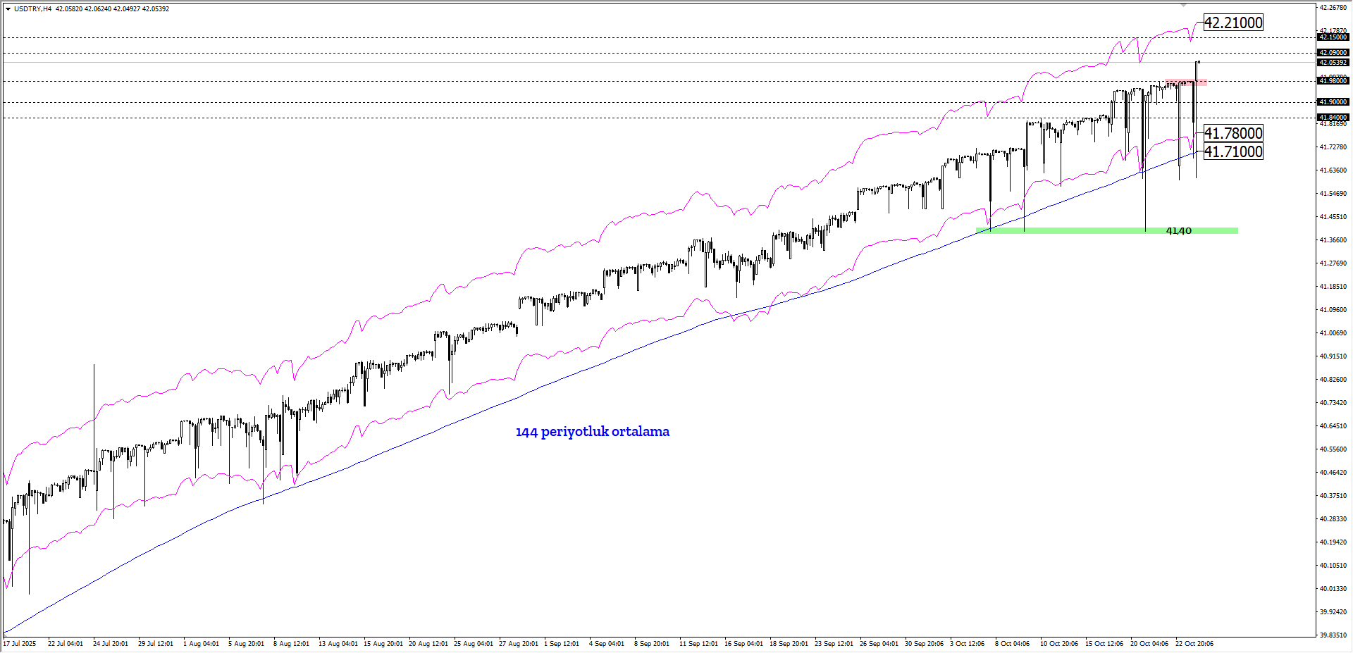 USDTRY