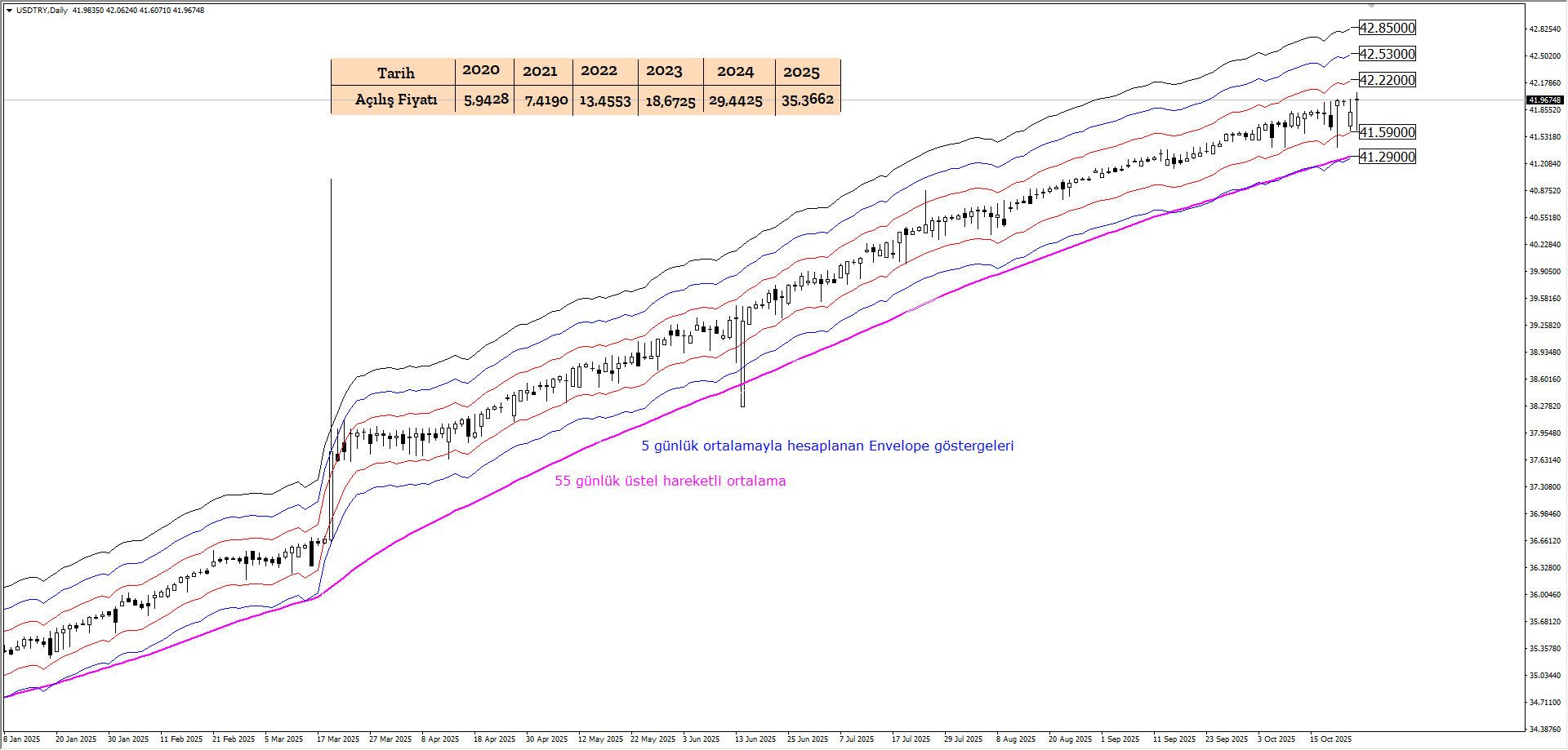 USDTRY