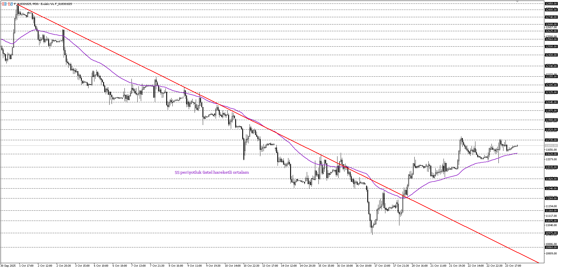 BİST30 KONTRATI (VİOP)