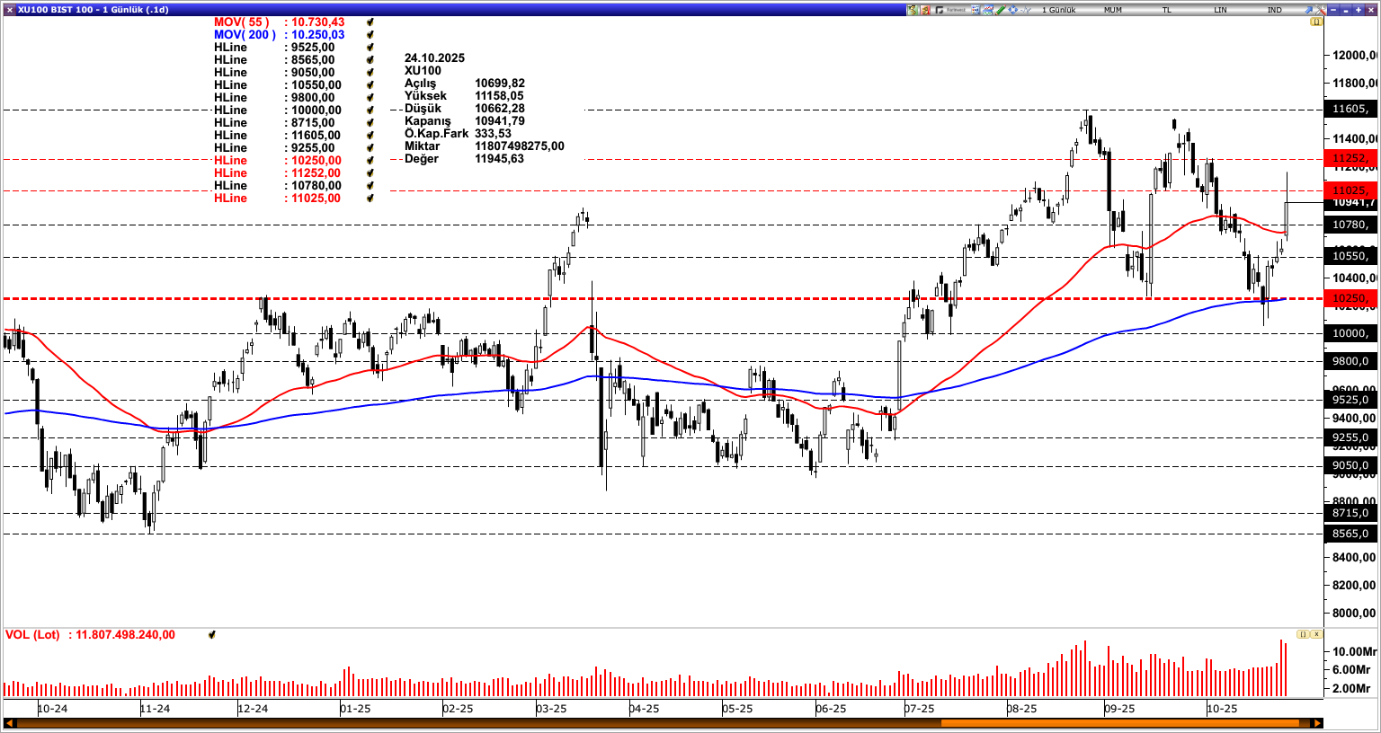 BİST100
