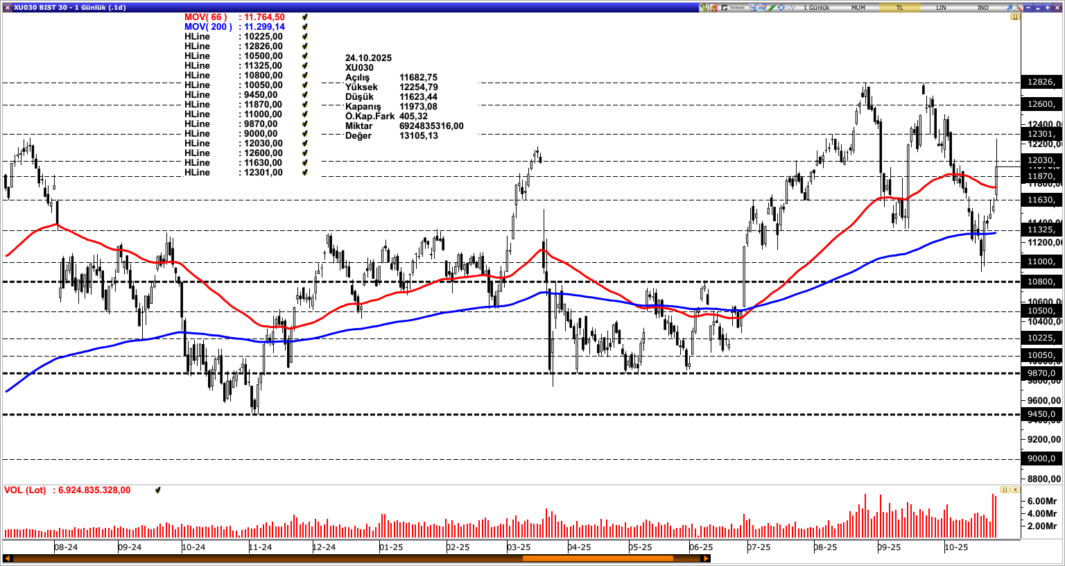 BİST30