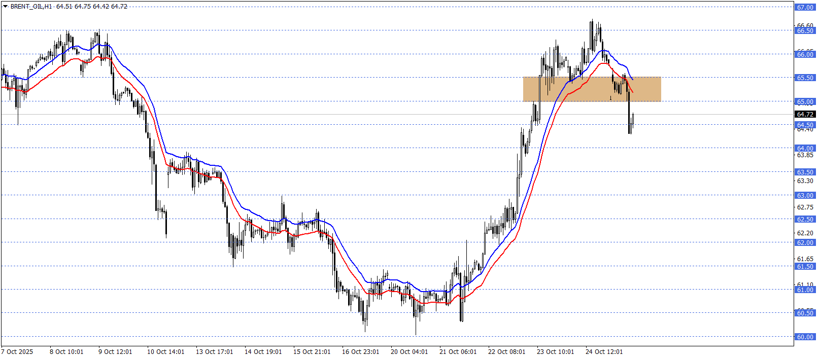 BRENT PETROL