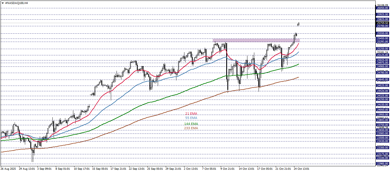 NASDAQ100