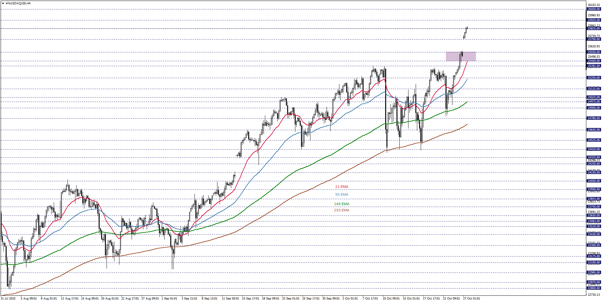 NASDAQ100