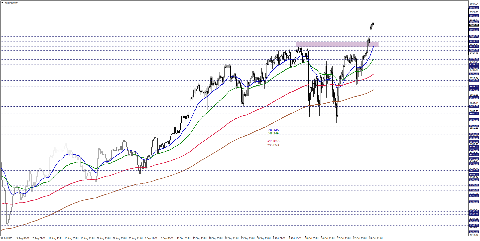S&P500