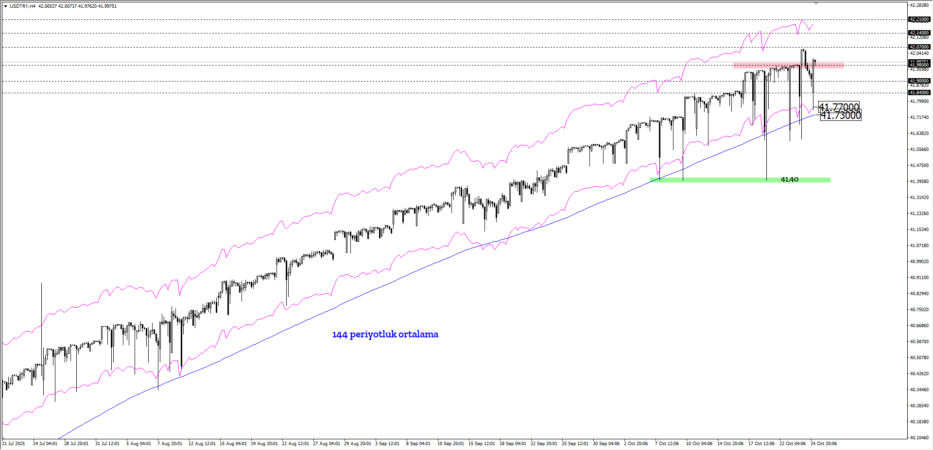 USDTRY