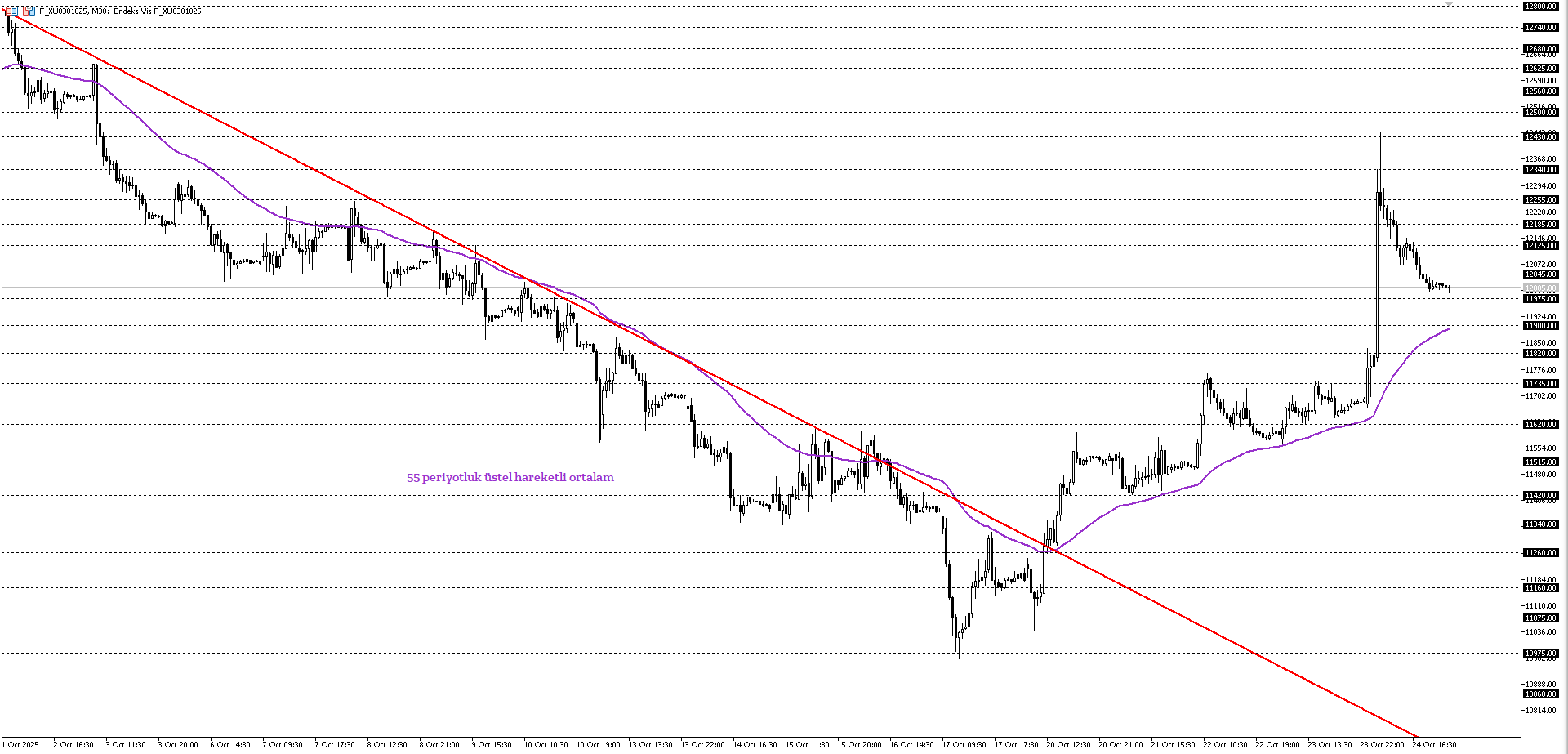 BİST30 KONTRATI (VİOP)