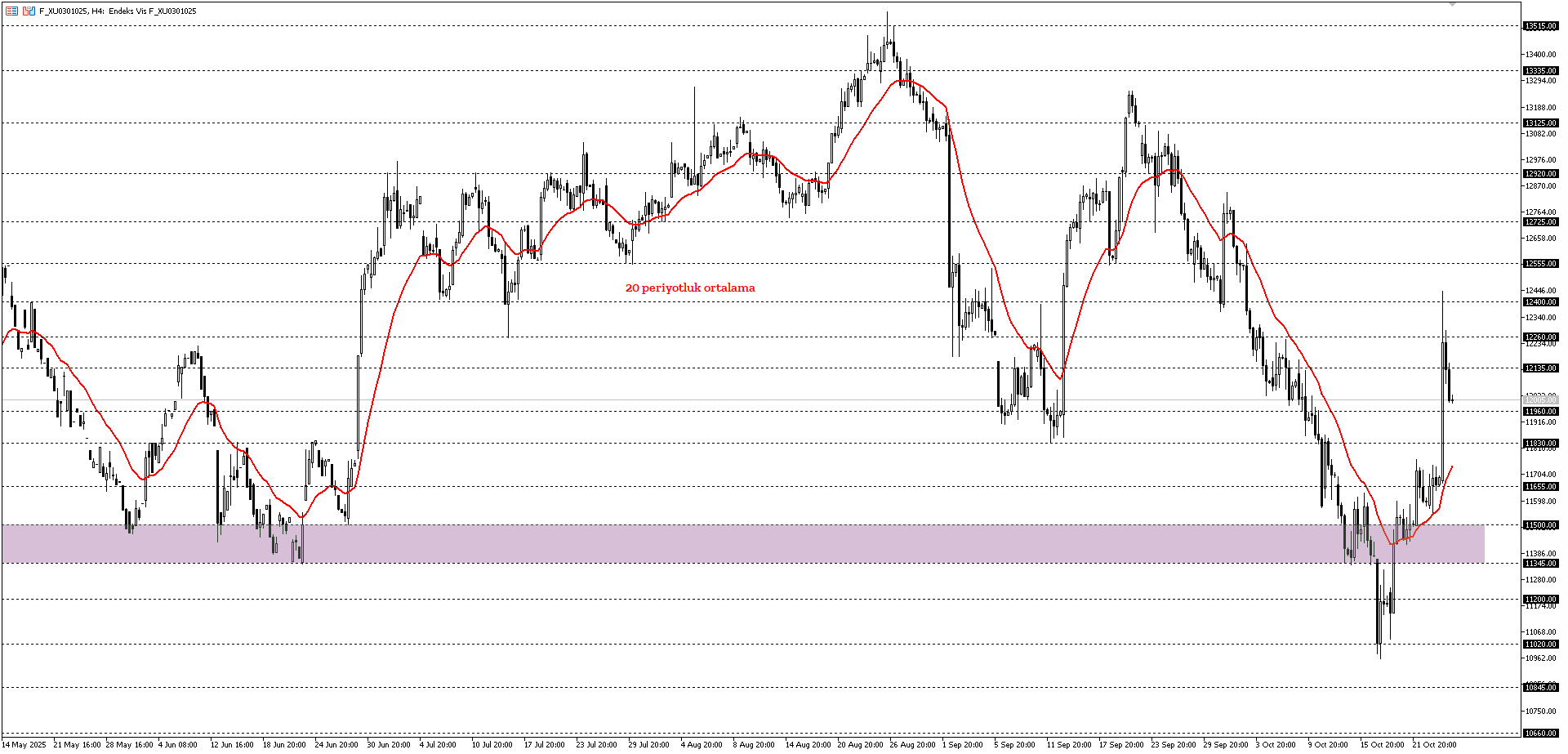 BİST30 KONTRATI (VİOP)
