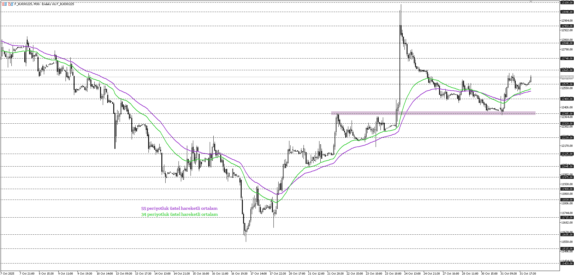 BİST30 KONTRATI (VİOP)