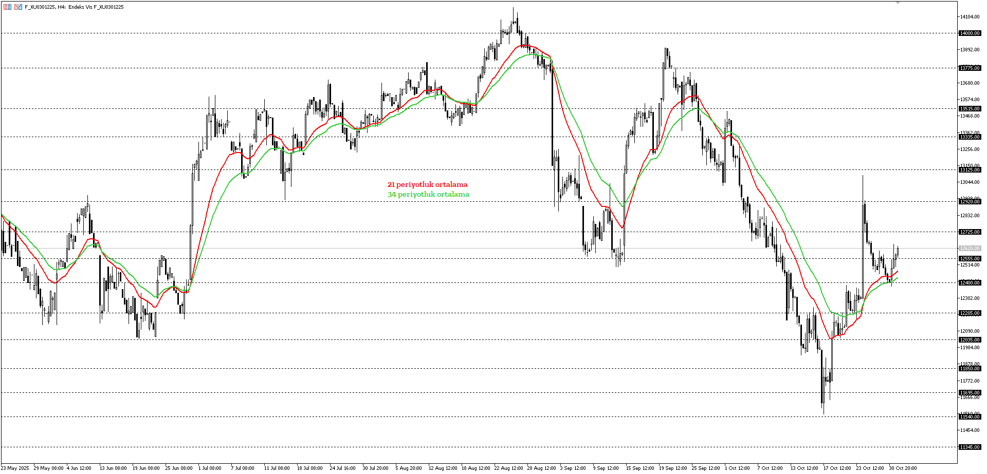 BİST30 KONTRATI (VİOP)